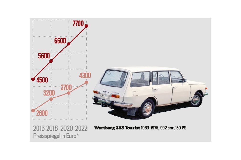 Marktanalyse Wartburg 353 Tourist
