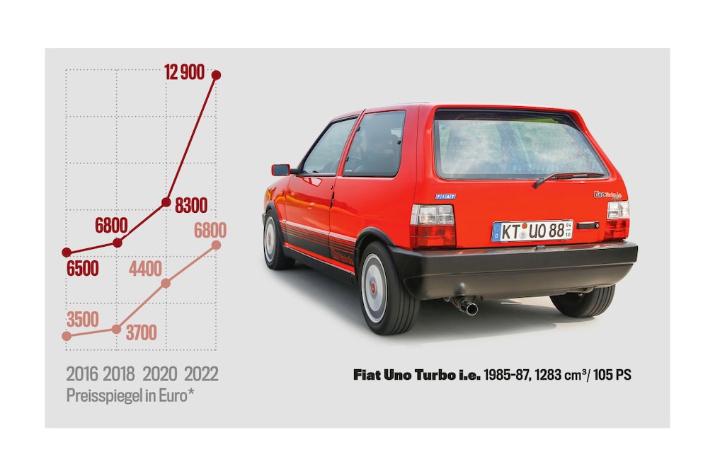 Marktanalyse Fiat Uno Turbo i.e