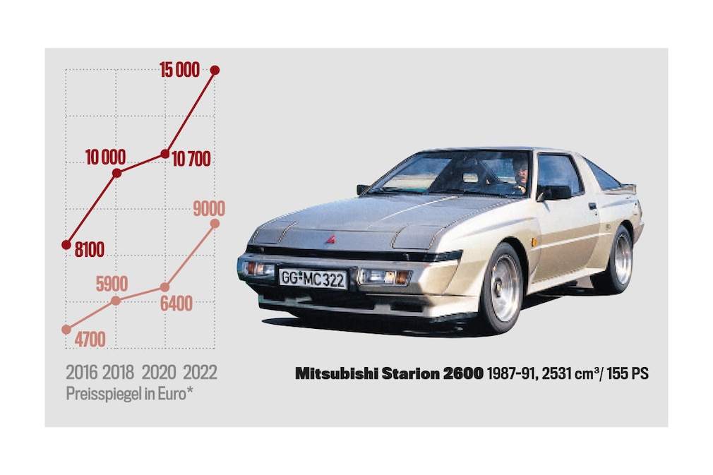 Marktanalyse Mitsubishi Starion