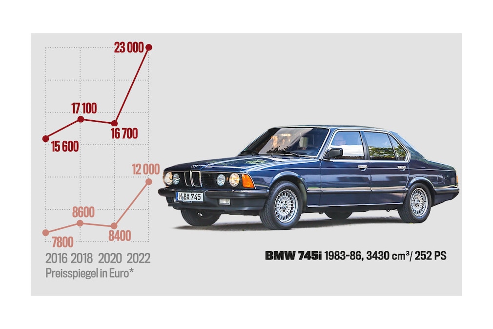 Marktanalyse BMW 745