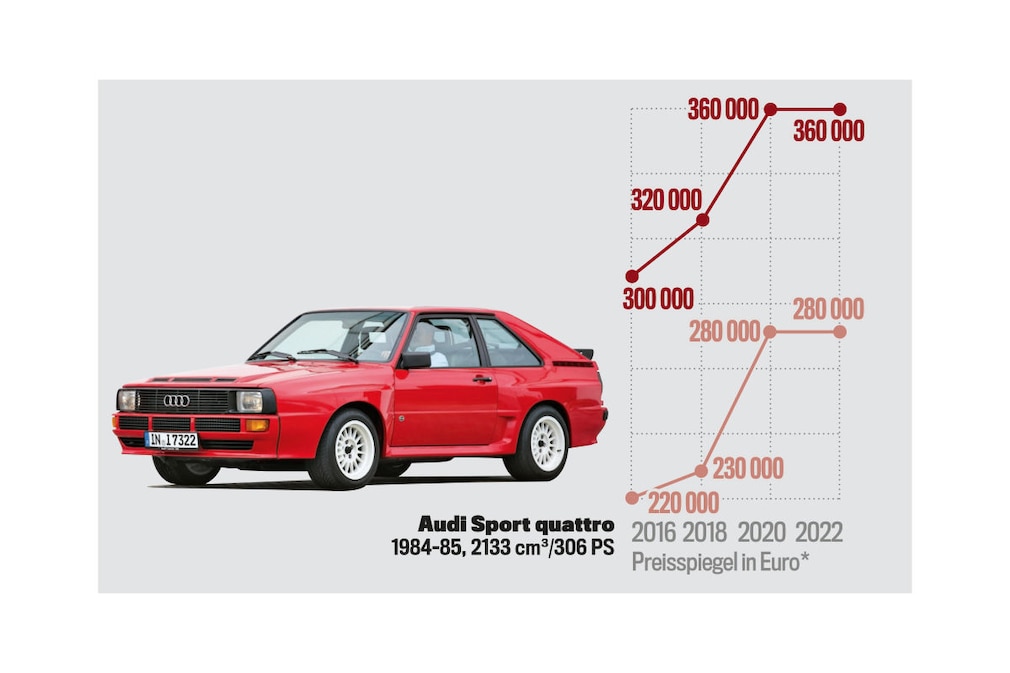Preisspiegel Audi Sport Quattro