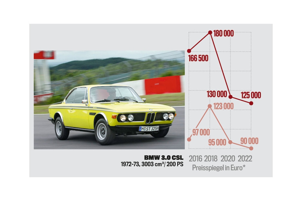 Preisspiegel BMW 3.0. CSL