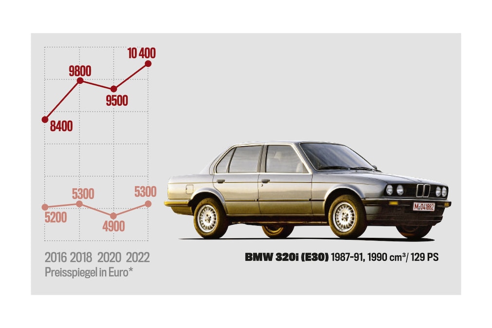 Marktanalyse  BMW 320i