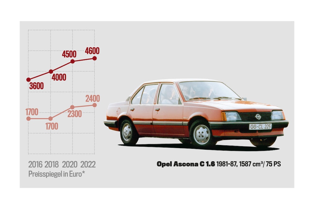 Marktanalyse  Opel Ascona C 1.6