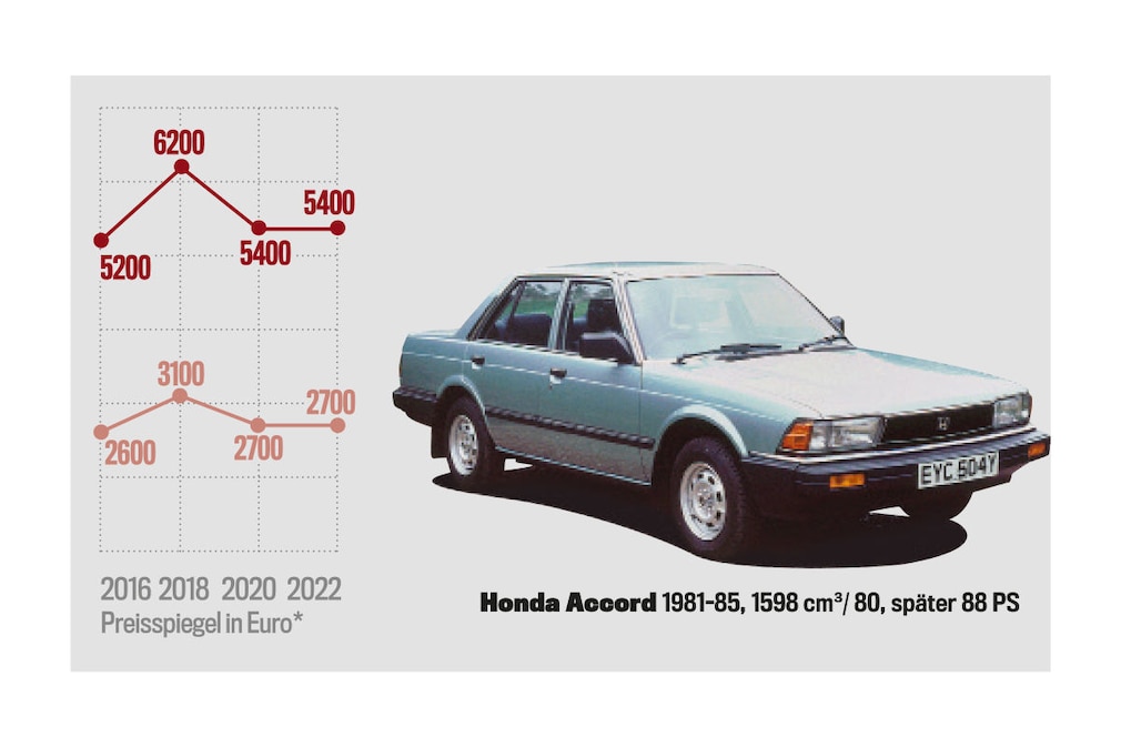 Marktanalyse  Honda Accord 