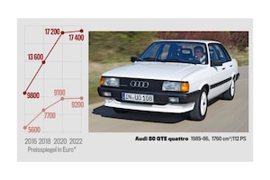 Marktanalyse  Audi 80 GTE quattro