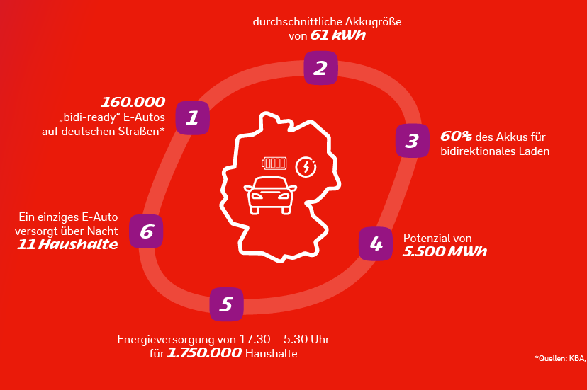 Bidirektionales Laden von E-Autos