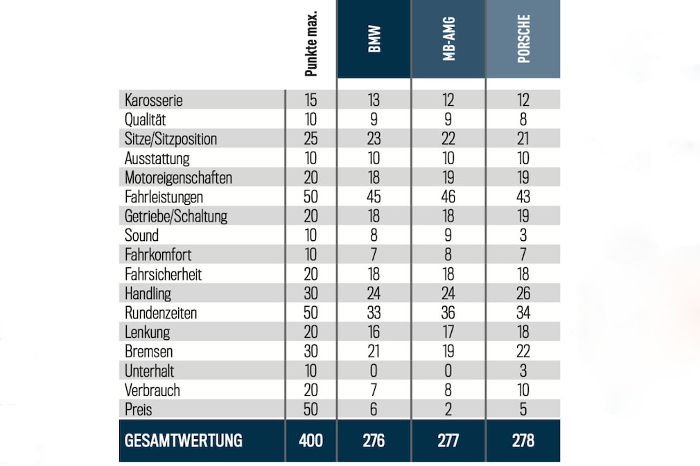 E-Sportler Vergleichstest