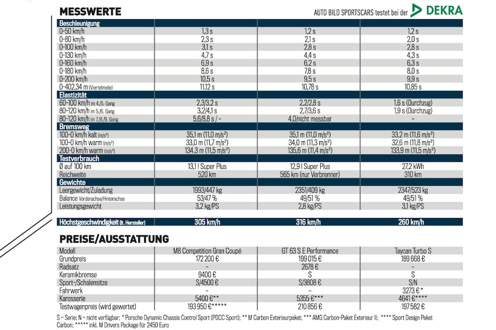 E-Sportler Vergleichstest