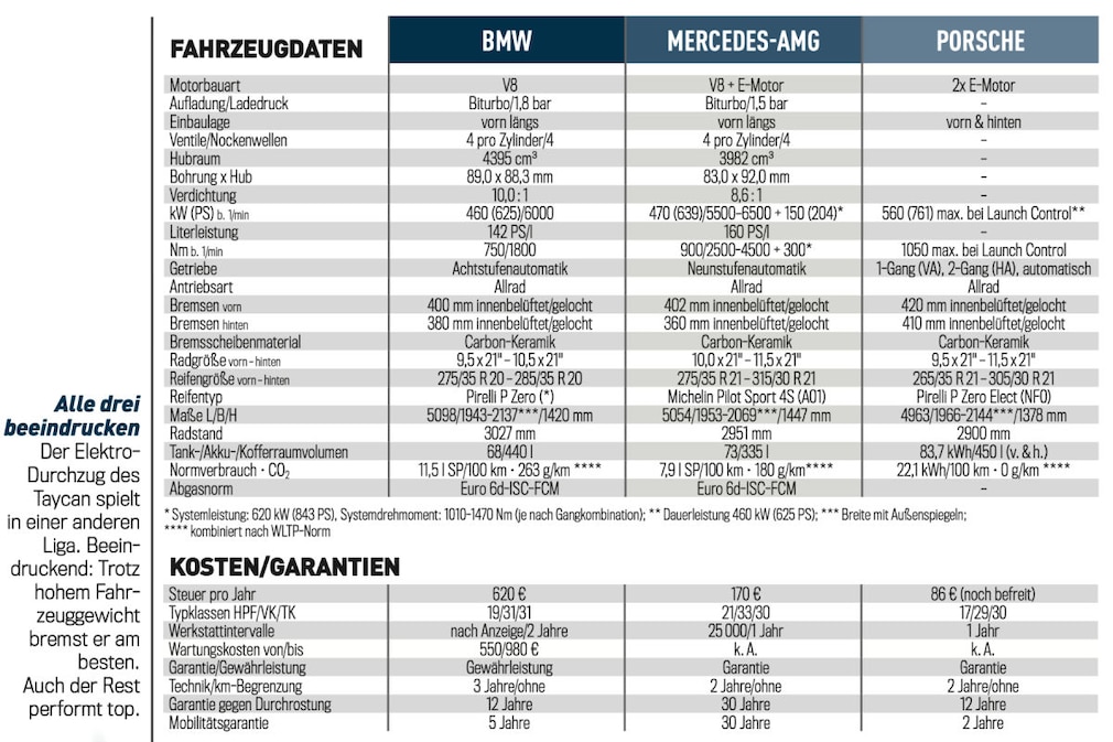 E-Sportler Vergleichstest