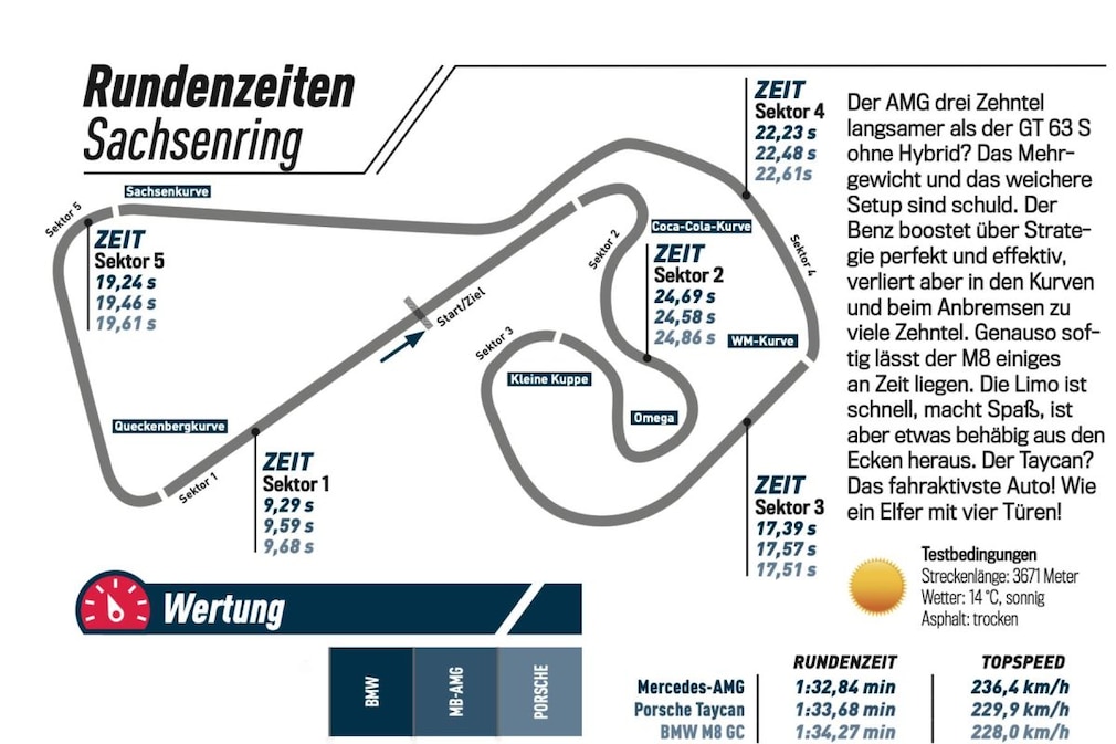 E-Sportler Vergleichstest