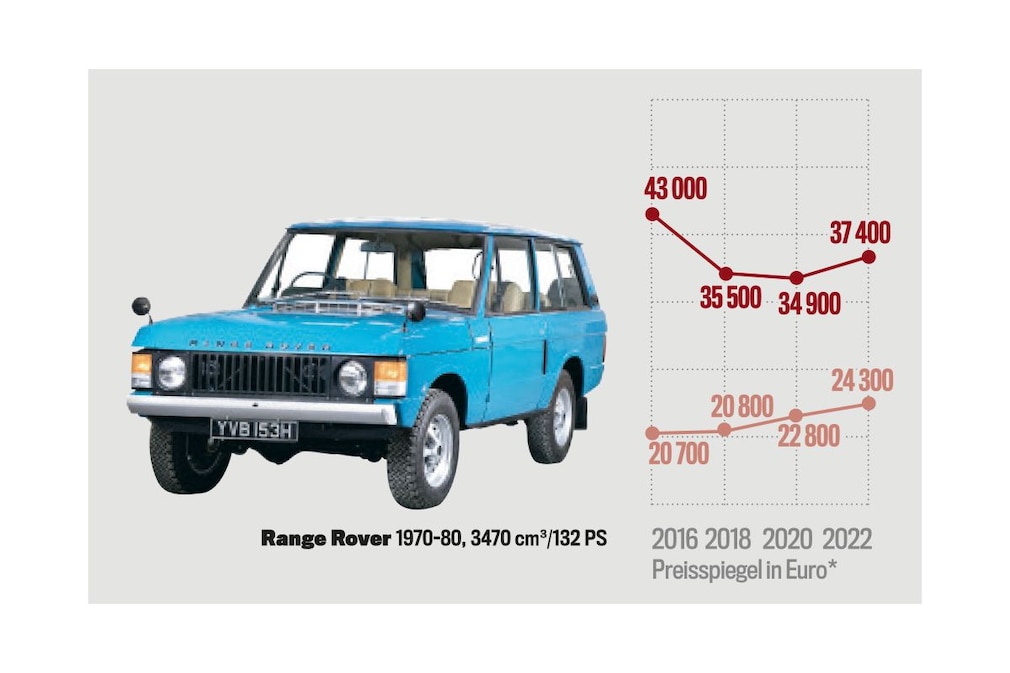 Preisspiegel Range Rover