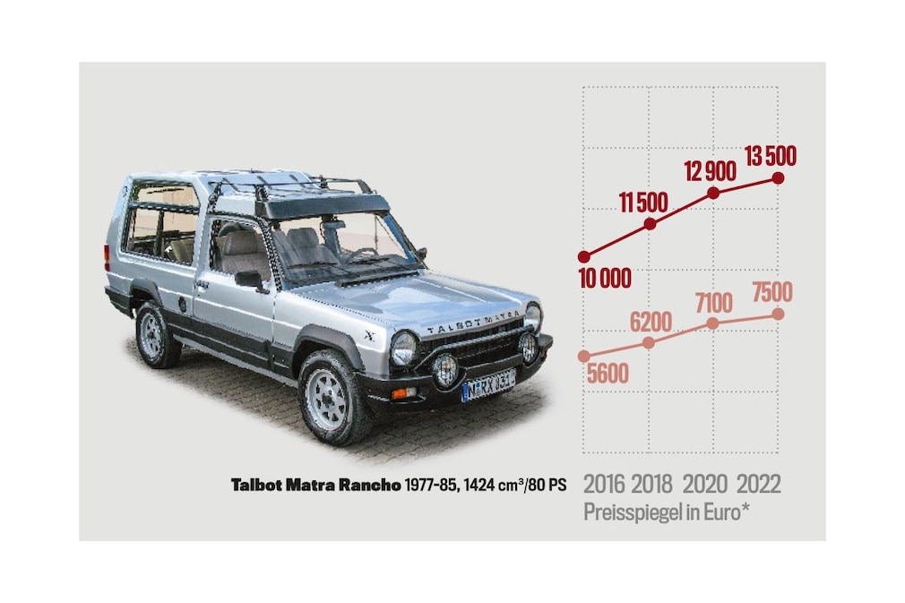 Preisspiegel Talbot Matra Rancho