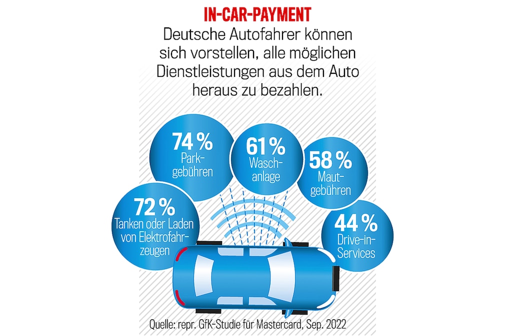 Das Auto wird zur Geldbörse Das Auto wird zur Geldbörse