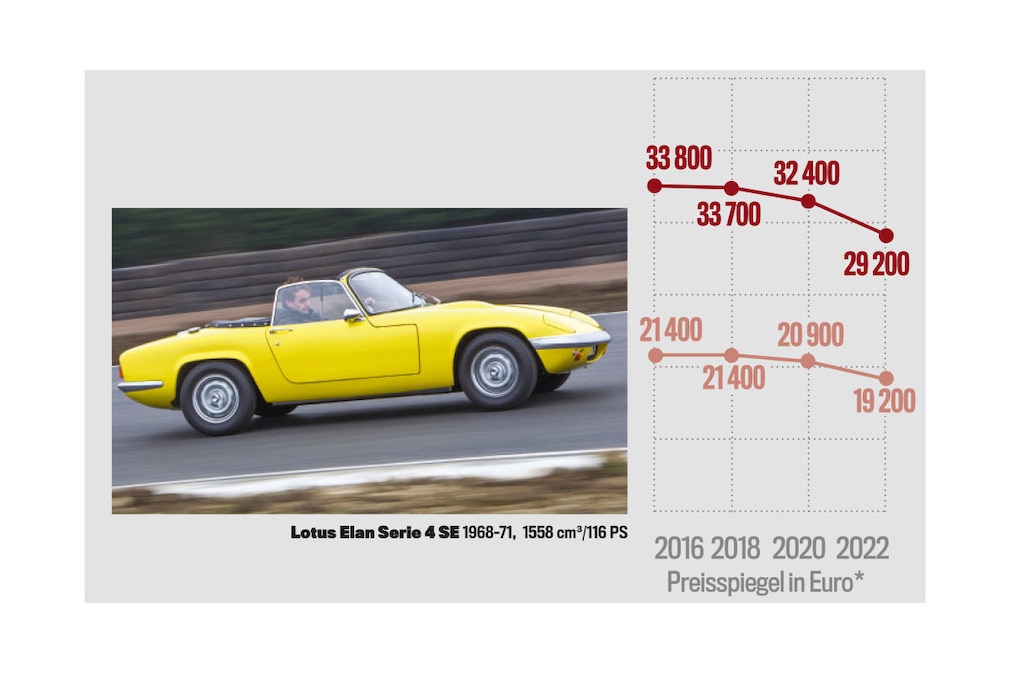 Preisspiegel Lotus Elan Serie 4 SE