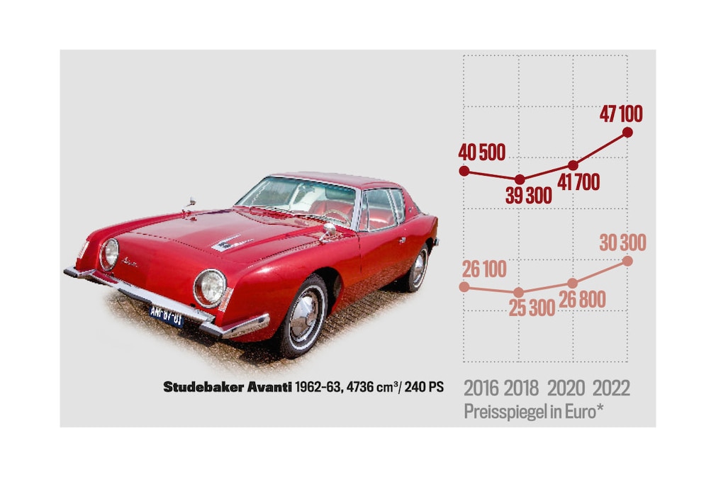 Preisspiegel Studebaker Avanti