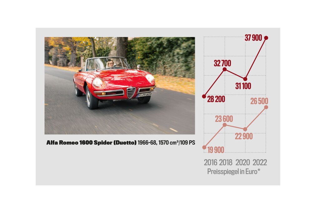 Preisspiegel Alfa Romeo 1600 Spider