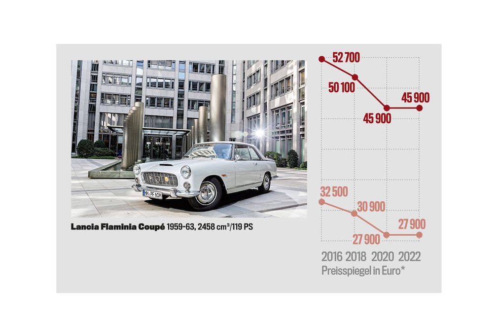 Preisspiegel Lancia Flaminia Coupé Marktanalyse Stilikonen