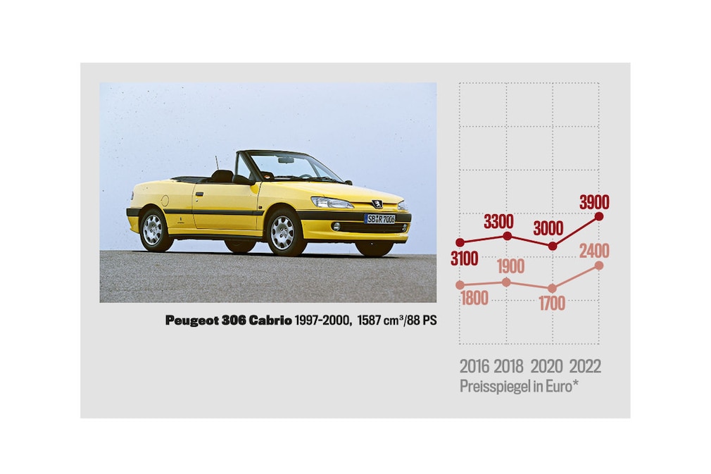 Preisspiegel / Marktananalyse Peugeot 306 Cabrio