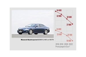 Preisspiegel / Marktanalyse Maserati Quattroporte S