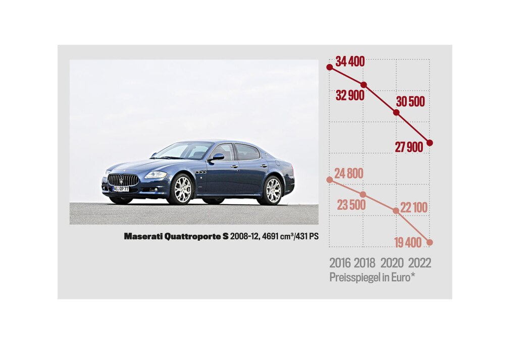 Preisspiegel / Marktanalyse Maserati Quattroporte S
