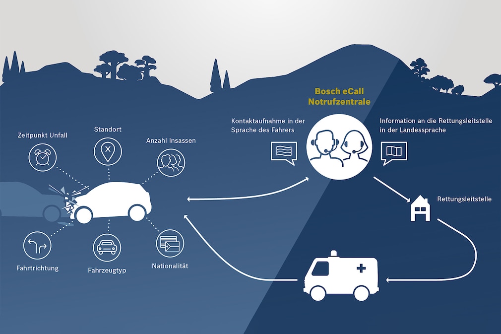 Ecall Nachfolger: Neue Notruf Technologie Für Autos Kommt Im Mobilfunk Zeitalter - 7qek4wq