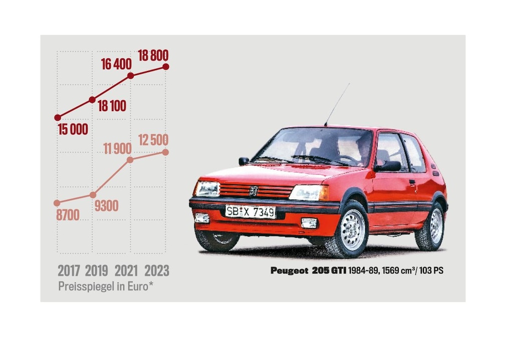 Preisspiegel  Peugeot 205 GTI