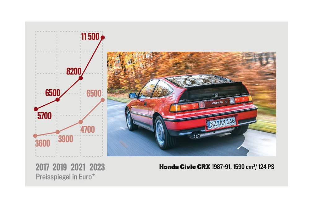 Preisspiegel Honda Civic