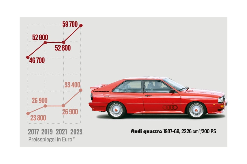 Preisspiegel Audi quattro