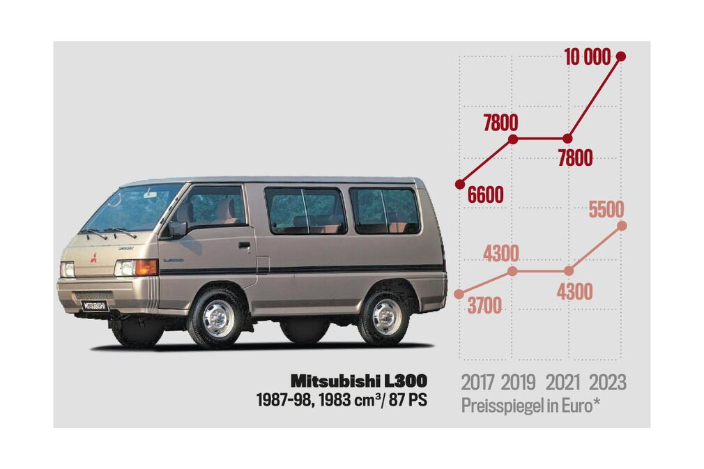 Preisspiegel Mitsubishi L300