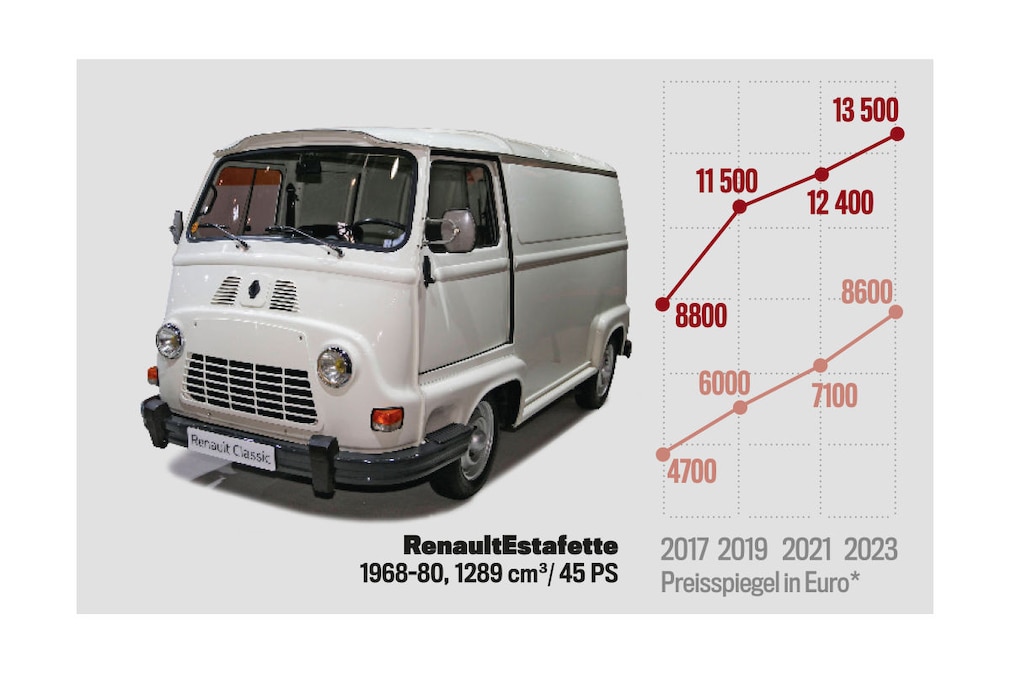 Preisspiegel Renault Estafette