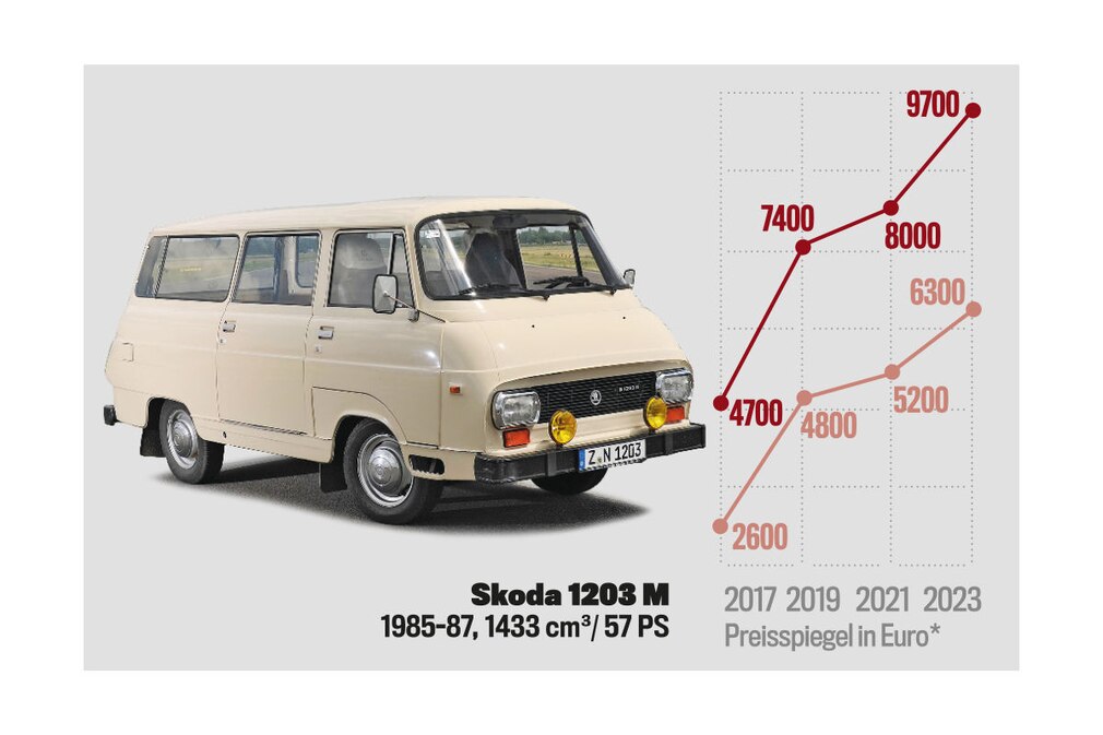 Preisspiegel Skoda 1203