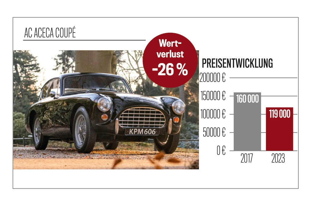 Preisspiegel AC Aceca Coupé