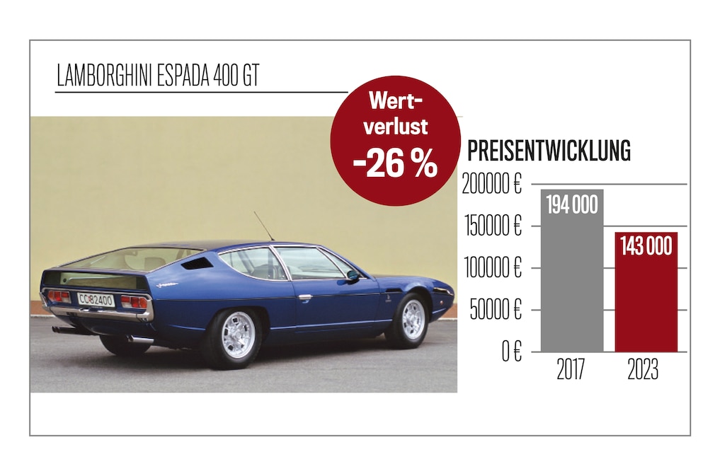 Preisspiegel Lamborghini Espada 400 GT