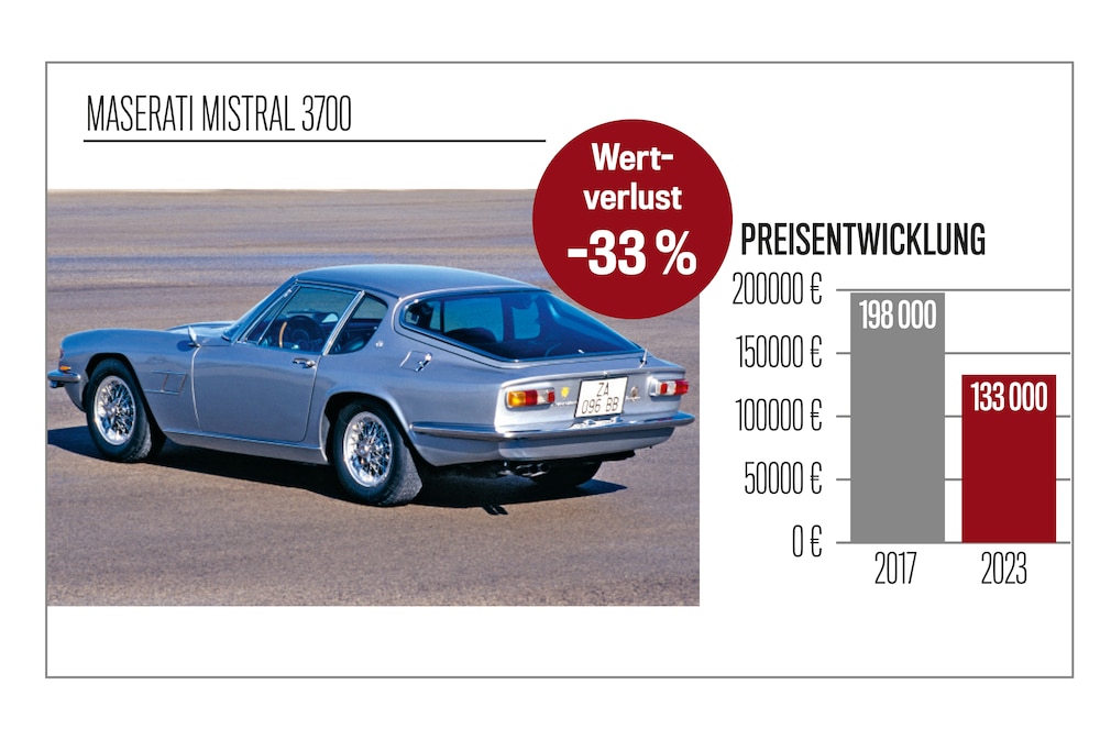 Preisspiegel Maserati Mistral 3700