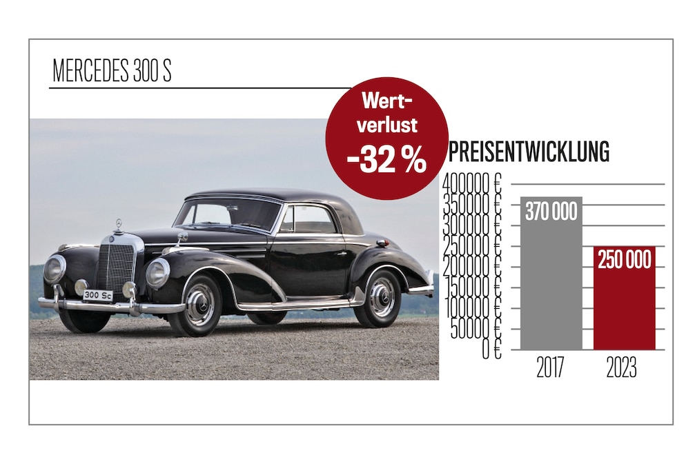 Preisspiegel Mercedes 300 S