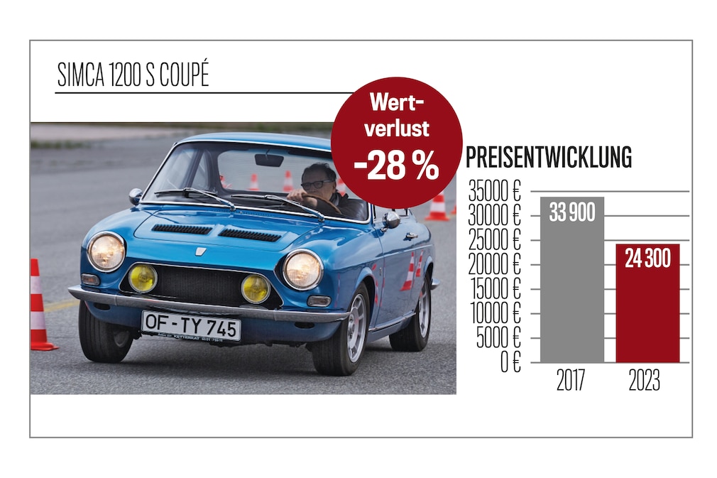 Preisspiegel Simca 1200 S Coupé