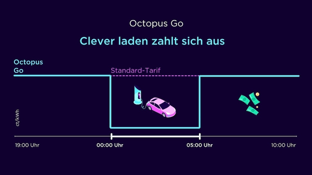 So Funktionieren Die Variablen Stromtarife Octopus Go Heat AUTO BILD so-funktionieren-die-variablen-stromtarife-octopus-go-heat-auto-bild