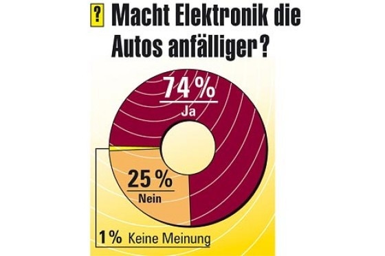 Umfrage: Die Monats-Meinung