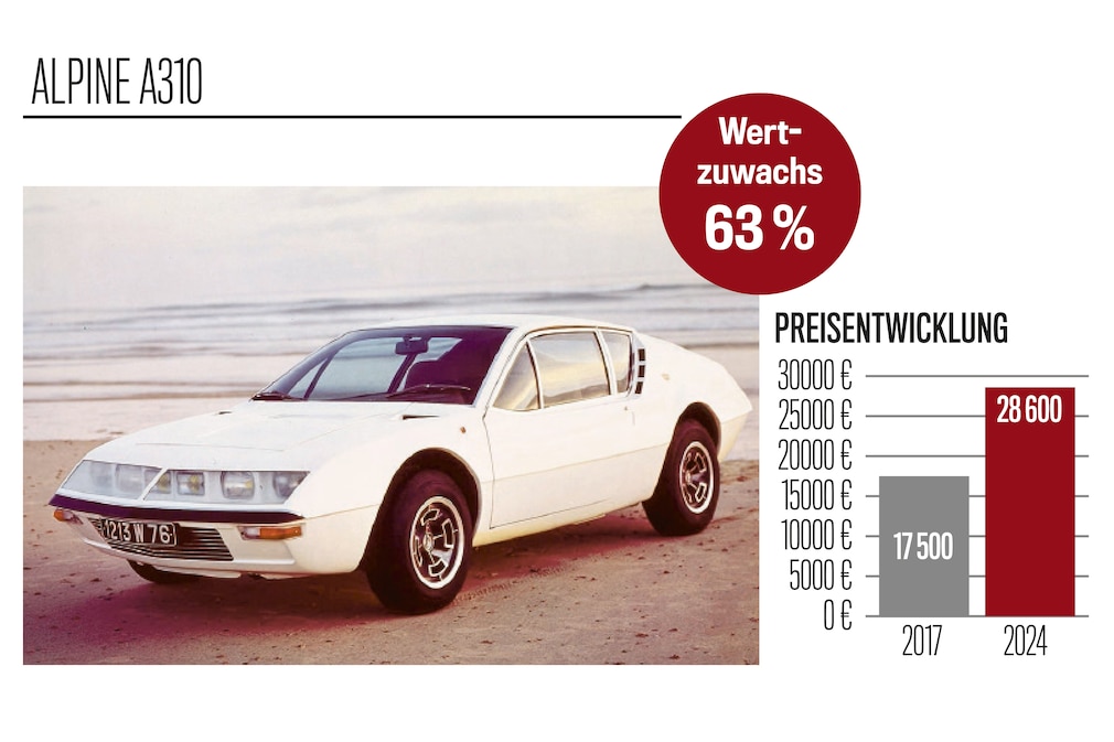 Preisspiegel Alpine A310
