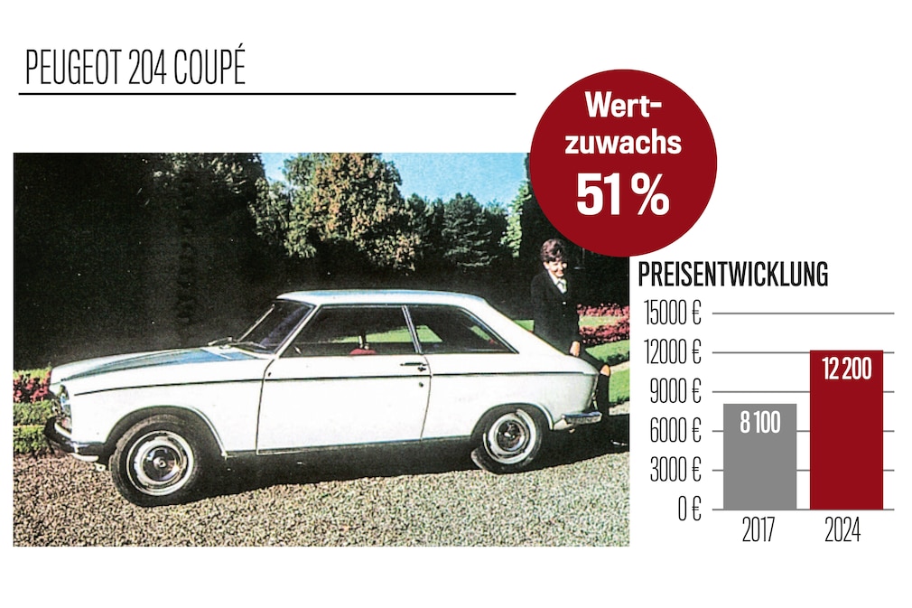Preisspiegel  Peugeot 204 Coupé