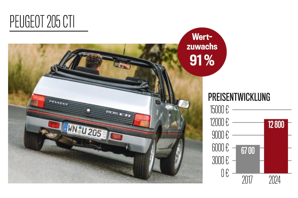 Preisspiegel  Peugeot 205 CTI