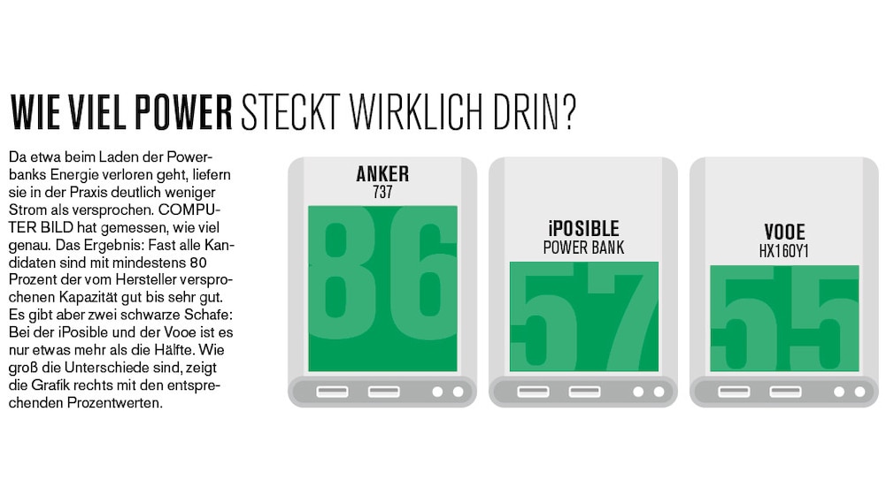 Powerbank-Test