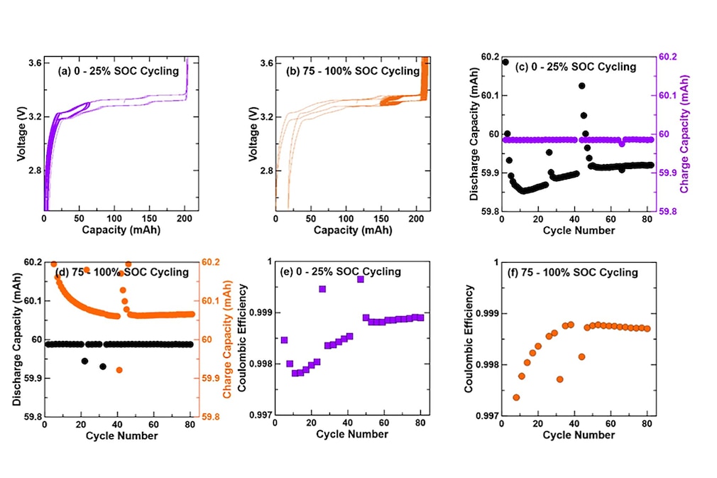 Ladekurven LFP-Akkus in Studie