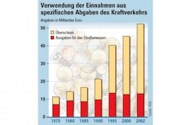 Abzocke am Autofahrer