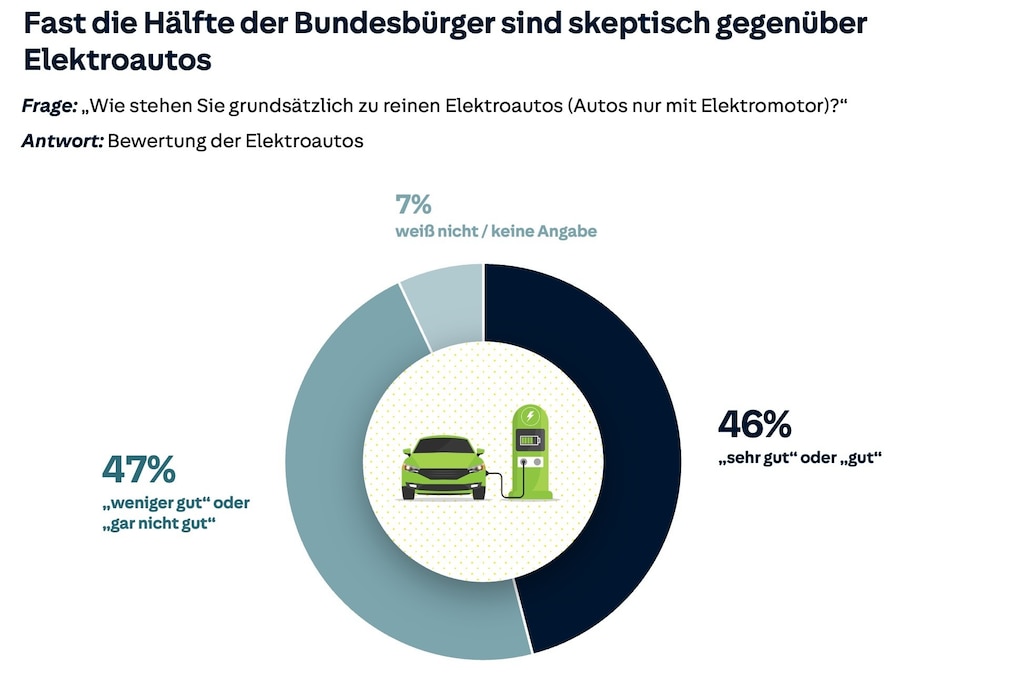 Umfrage der HUK Coburg zu E-Mobilität