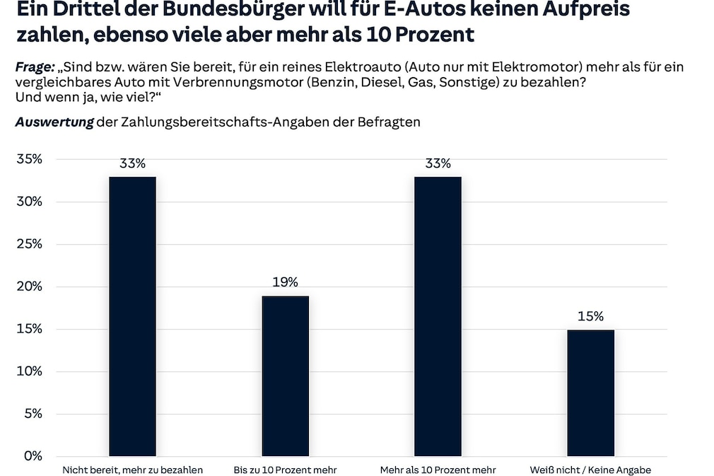 Umfrage der HUK Coburg zu E-Mobilität