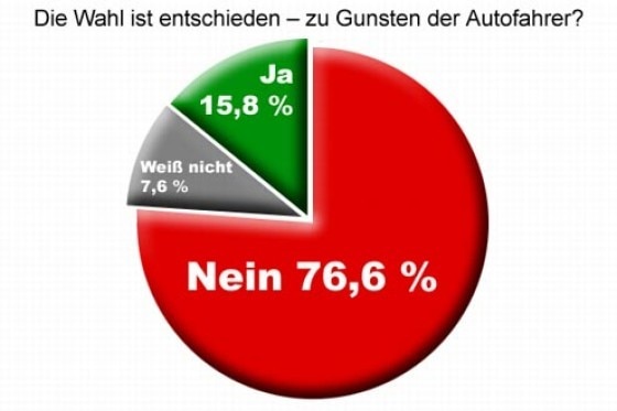 autobild.de-Umfrage