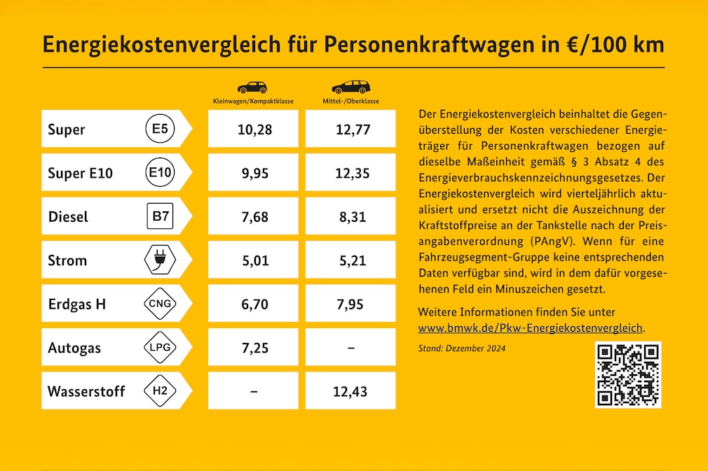 Energiekostenvergleich: Die Kosten für Benzin, Diesel und E-Auto-Strom im Vergleich, erhoben zum Dezember 2024
