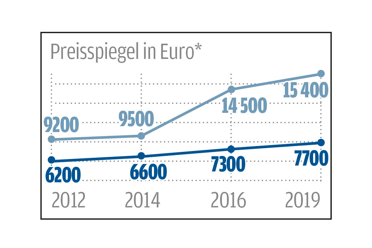 Vergleich: Limousinen der 70er